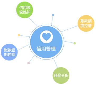 客戶信用管理，減少壞賬風險