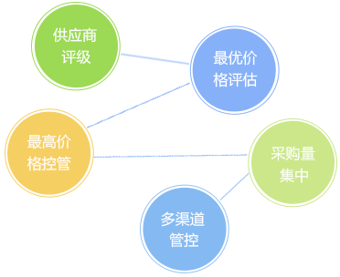 客戶信用管理，減少壞賬風險