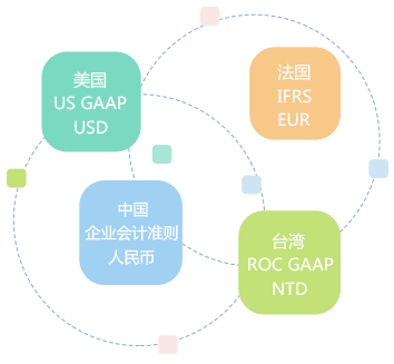 多帳簿管理，支持多種會計科目體系