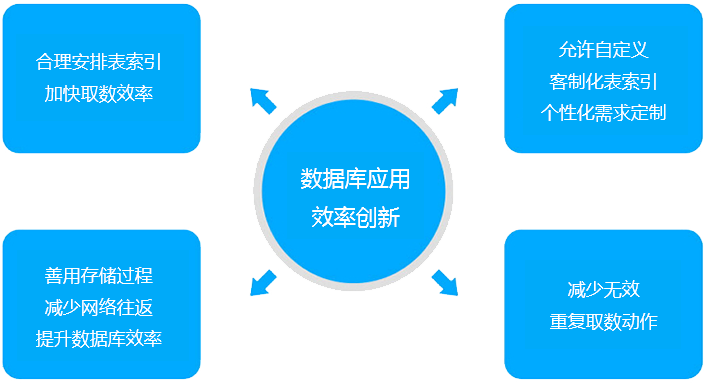 數據庫應用效率創新